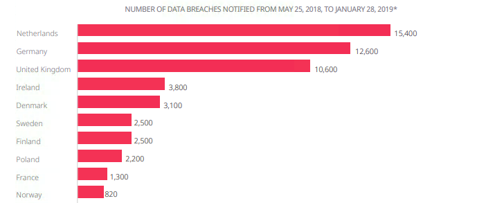 Number of data breaches notified from may 25, 2018, to january 28, 2019