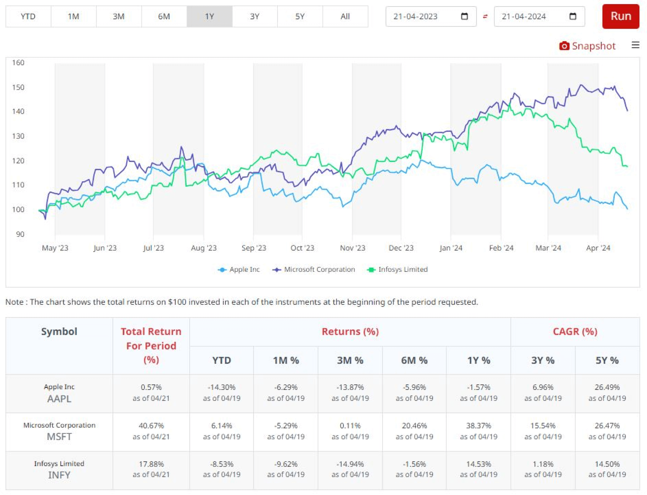 Financial data chart showing stock market trends over time