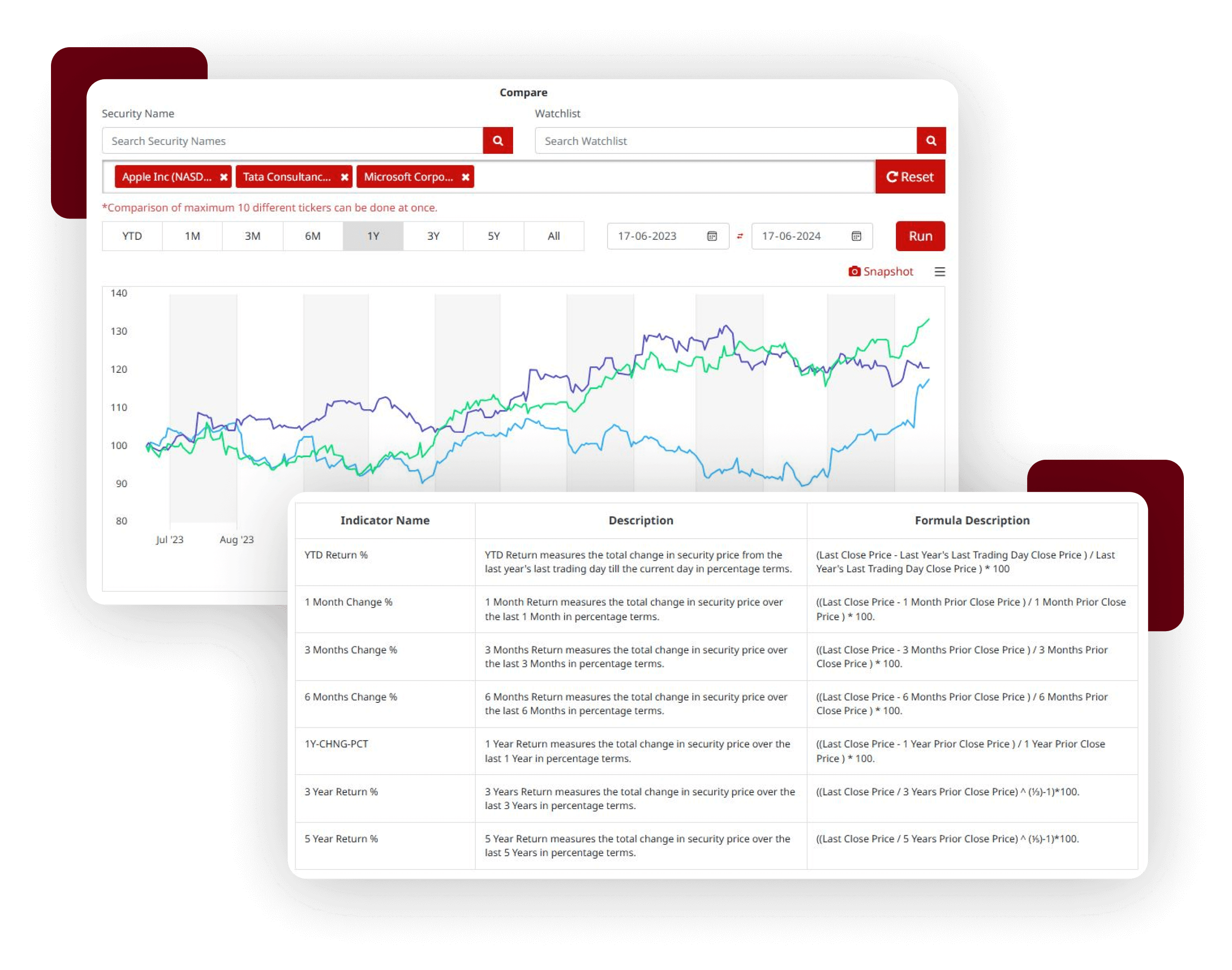 comparative price history performance through detailed charts of assets